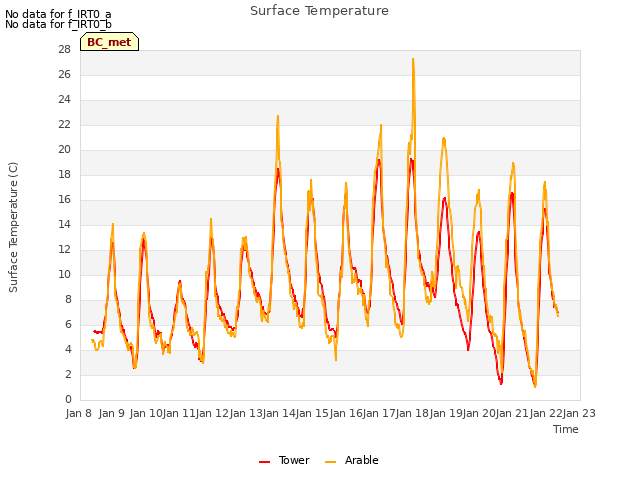 plot of Surface Temperature