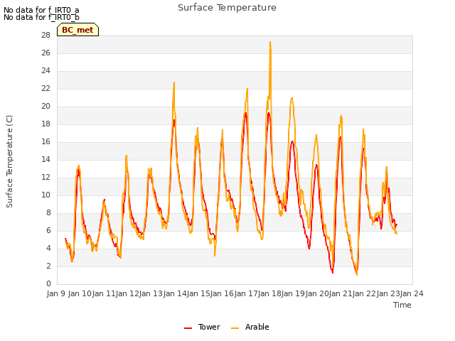 plot of Surface Temperature