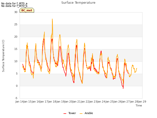 plot of Surface Temperature