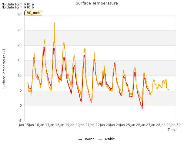 plot of Surface Temperature