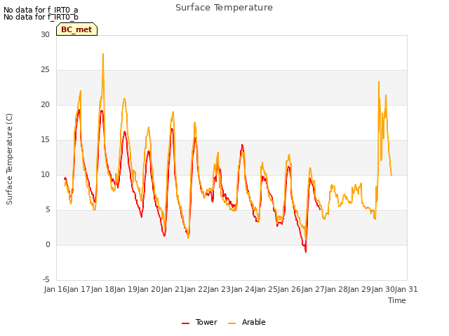 plot of Surface Temperature