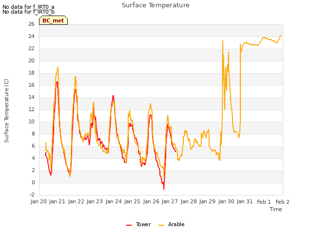 plot of Surface Temperature