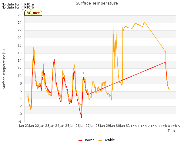 plot of Surface Temperature