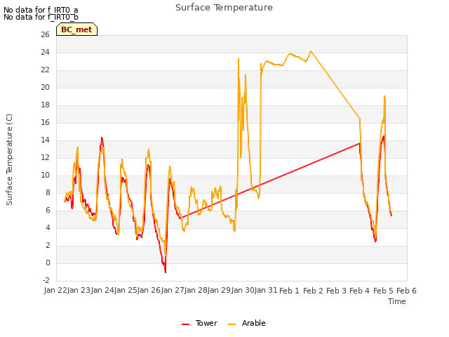 plot of Surface Temperature