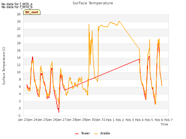 plot of Surface Temperature