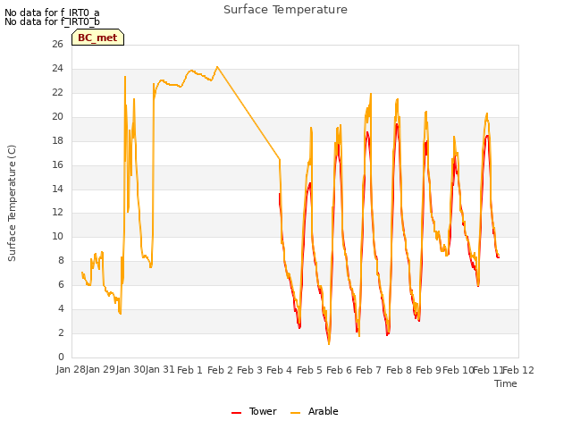 plot of Surface Temperature