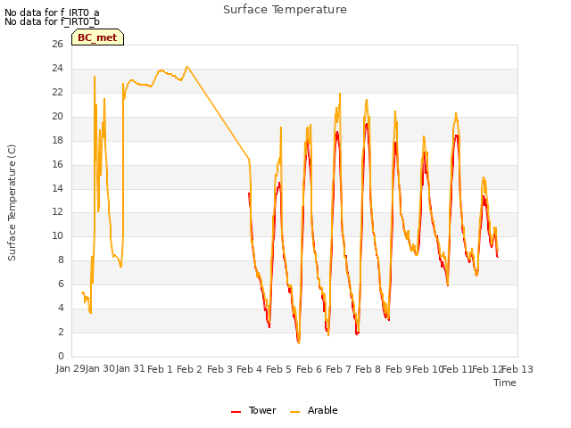 plot of Surface Temperature