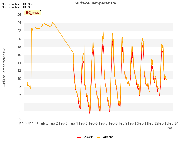 plot of Surface Temperature