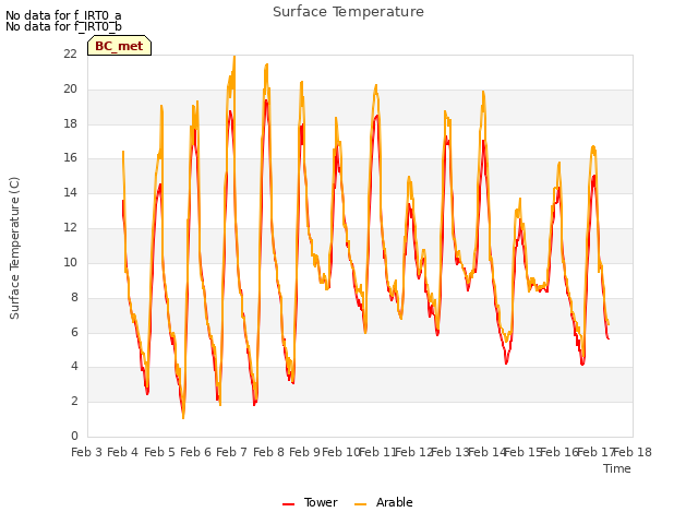 plot of Surface Temperature