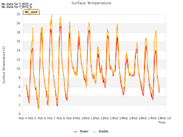 plot of Surface Temperature