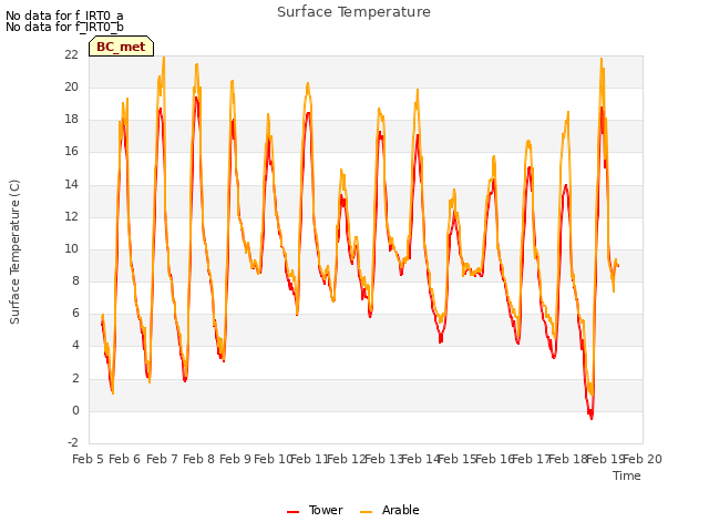 plot of Surface Temperature