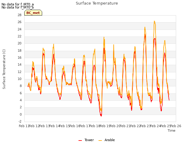 plot of Surface Temperature