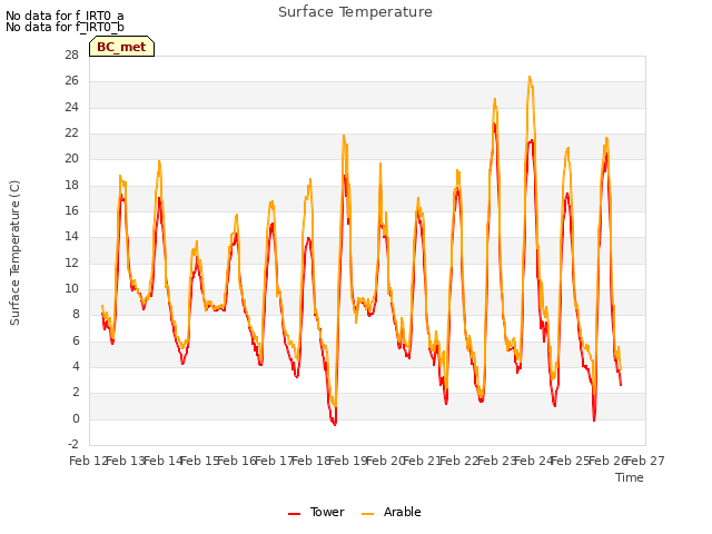 plot of Surface Temperature