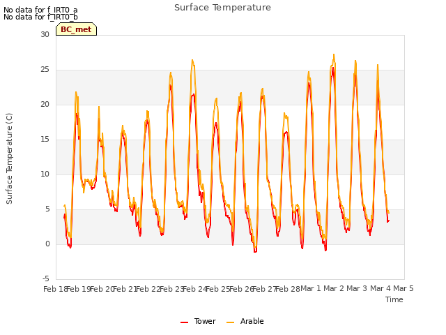 plot of Surface Temperature