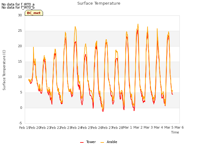 plot of Surface Temperature