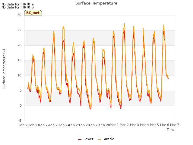 plot of Surface Temperature