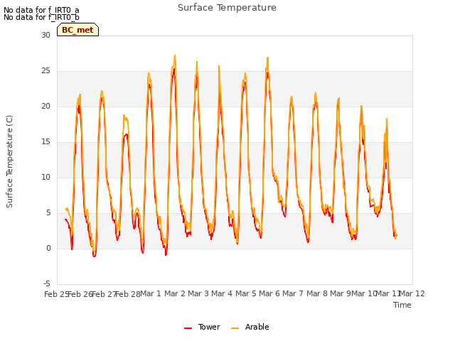 plot of Surface Temperature