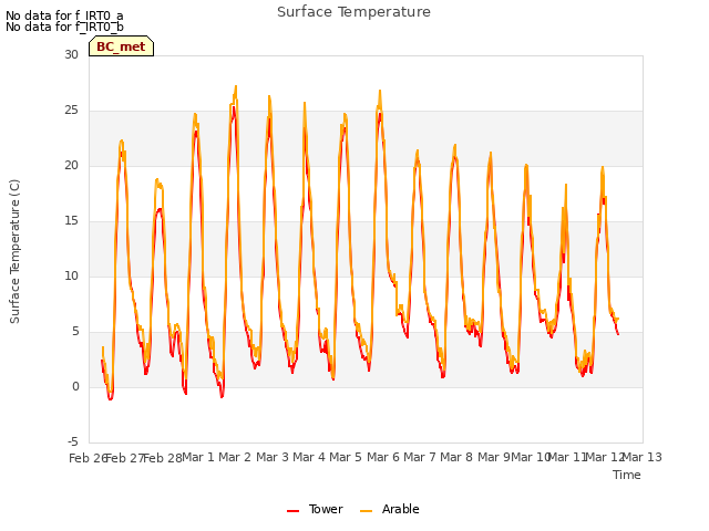 plot of Surface Temperature