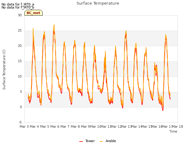 plot of Surface Temperature