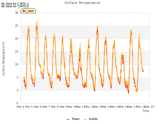 plot of Surface Temperature