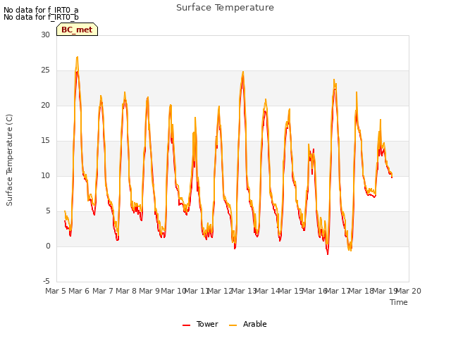 plot of Surface Temperature