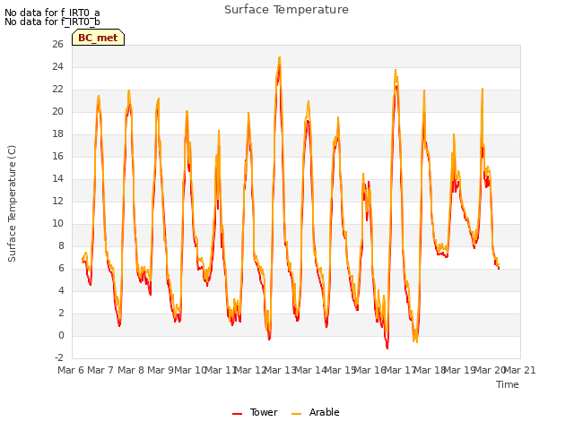 plot of Surface Temperature