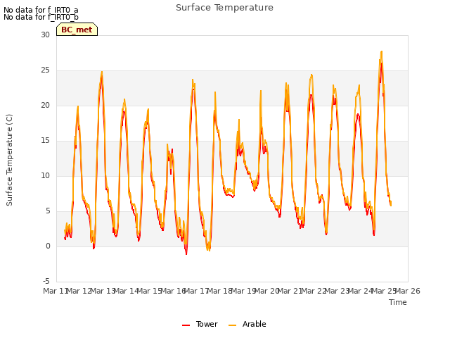 plot of Surface Temperature