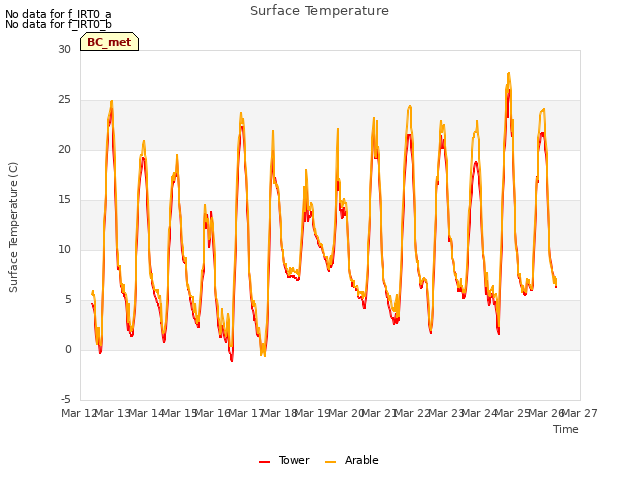 plot of Surface Temperature