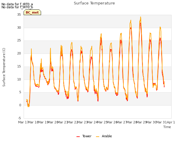 plot of Surface Temperature