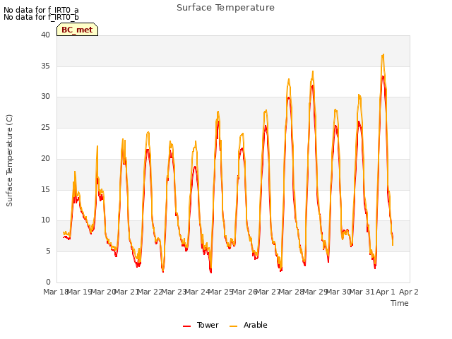 plot of Surface Temperature