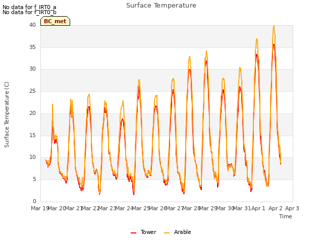 plot of Surface Temperature