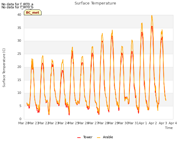 plot of Surface Temperature