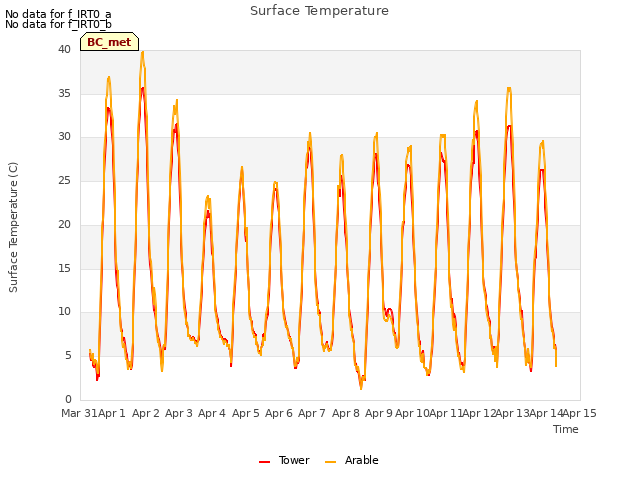 plot of Surface Temperature