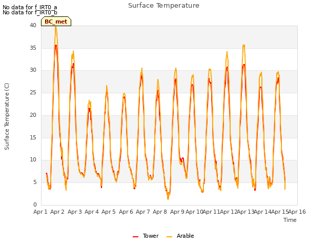 plot of Surface Temperature