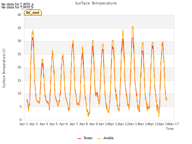 plot of Surface Temperature