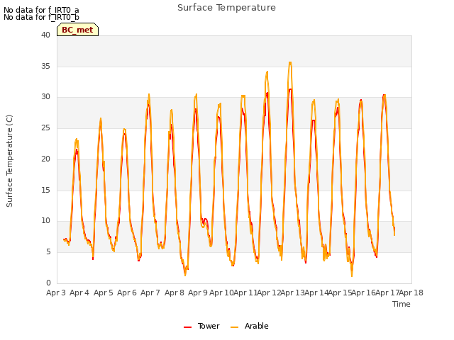 plot of Surface Temperature