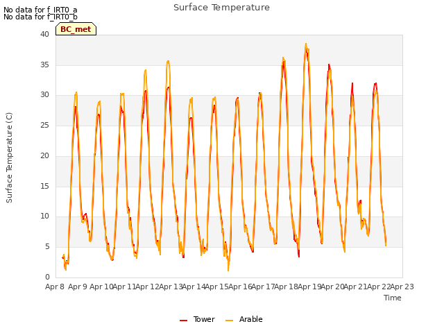 plot of Surface Temperature