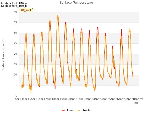 plot of Surface Temperature