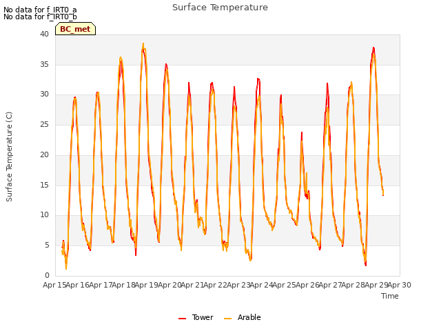 plot of Surface Temperature