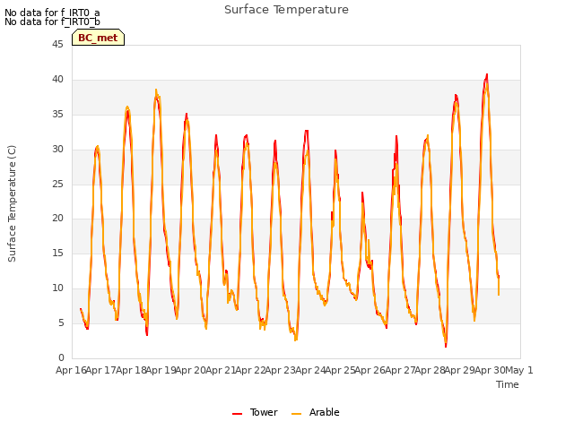 plot of Surface Temperature