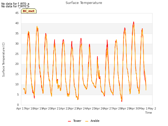 plot of Surface Temperature