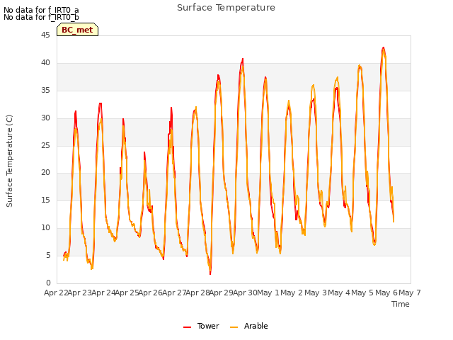 plot of Surface Temperature