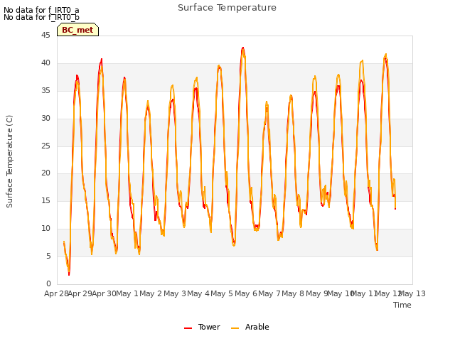 plot of Surface Temperature