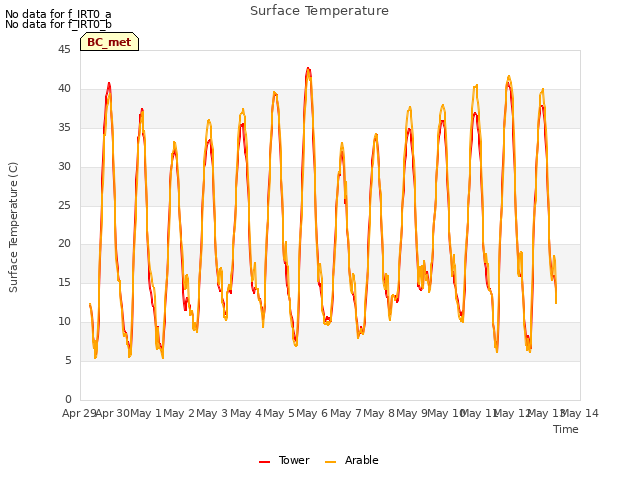 plot of Surface Temperature