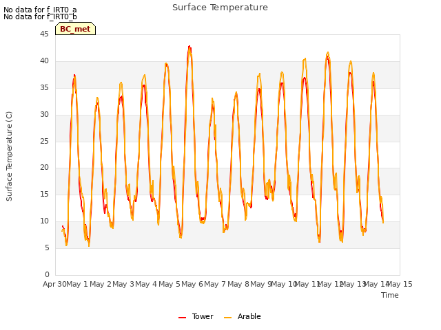 plot of Surface Temperature