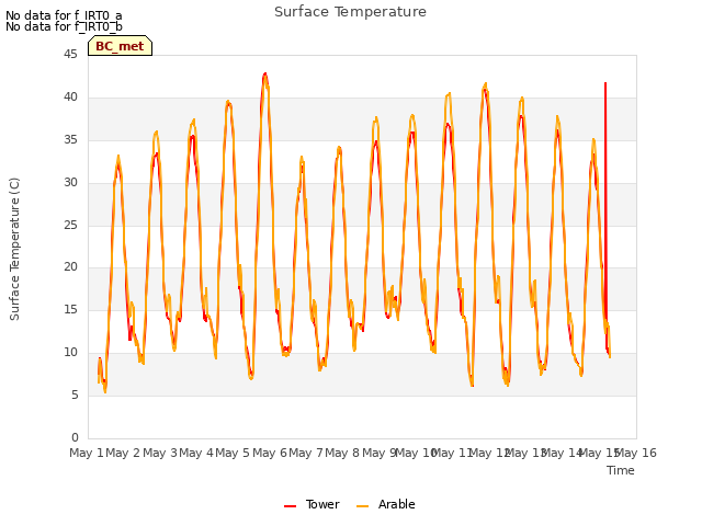 plot of Surface Temperature