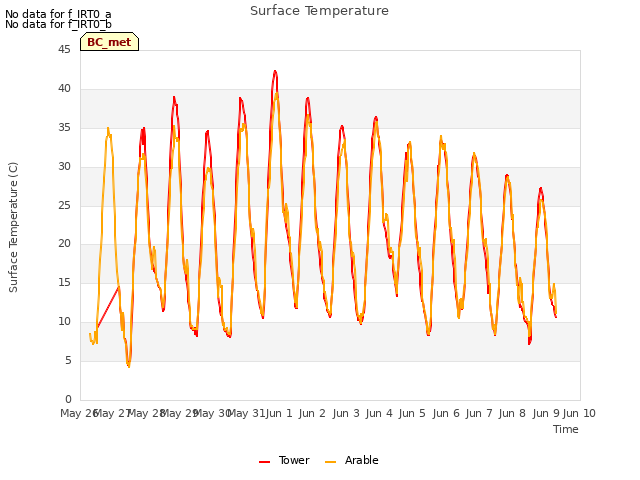 plot of Surface Temperature