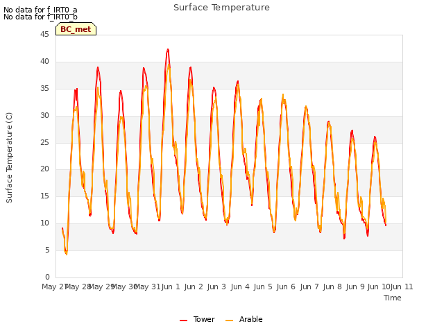 plot of Surface Temperature