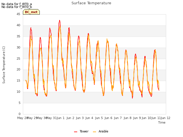 plot of Surface Temperature