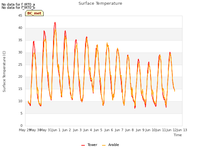 plot of Surface Temperature